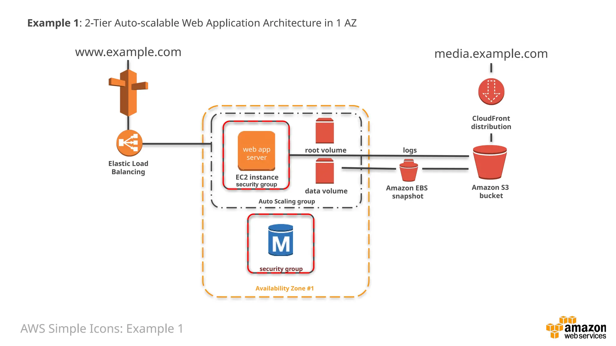 Example 1: 2-Tier Auto-scalable Web Application Architecture in 1 AZ
Auto Scaling group
Availability Zone #1
www.example.com
security group
security group
root volume
data volume
media.example.com
Elastic Load
Balancing
Amazon S3
bucket
logs
Amazon EBS
snapshot
CloudFront
distribution
EC2 instance
web app
server
AWS Simple Icons: Example 1
 