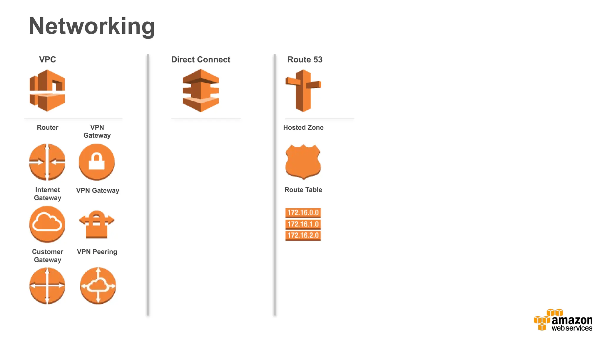 Networking
Direct Connect Route 53
VPC
Router
Internet
Gateway
Customer
Gateway
VPN
Gateway
VPN Gateway
VPN Peering
Hosted Zone
Route Table
 