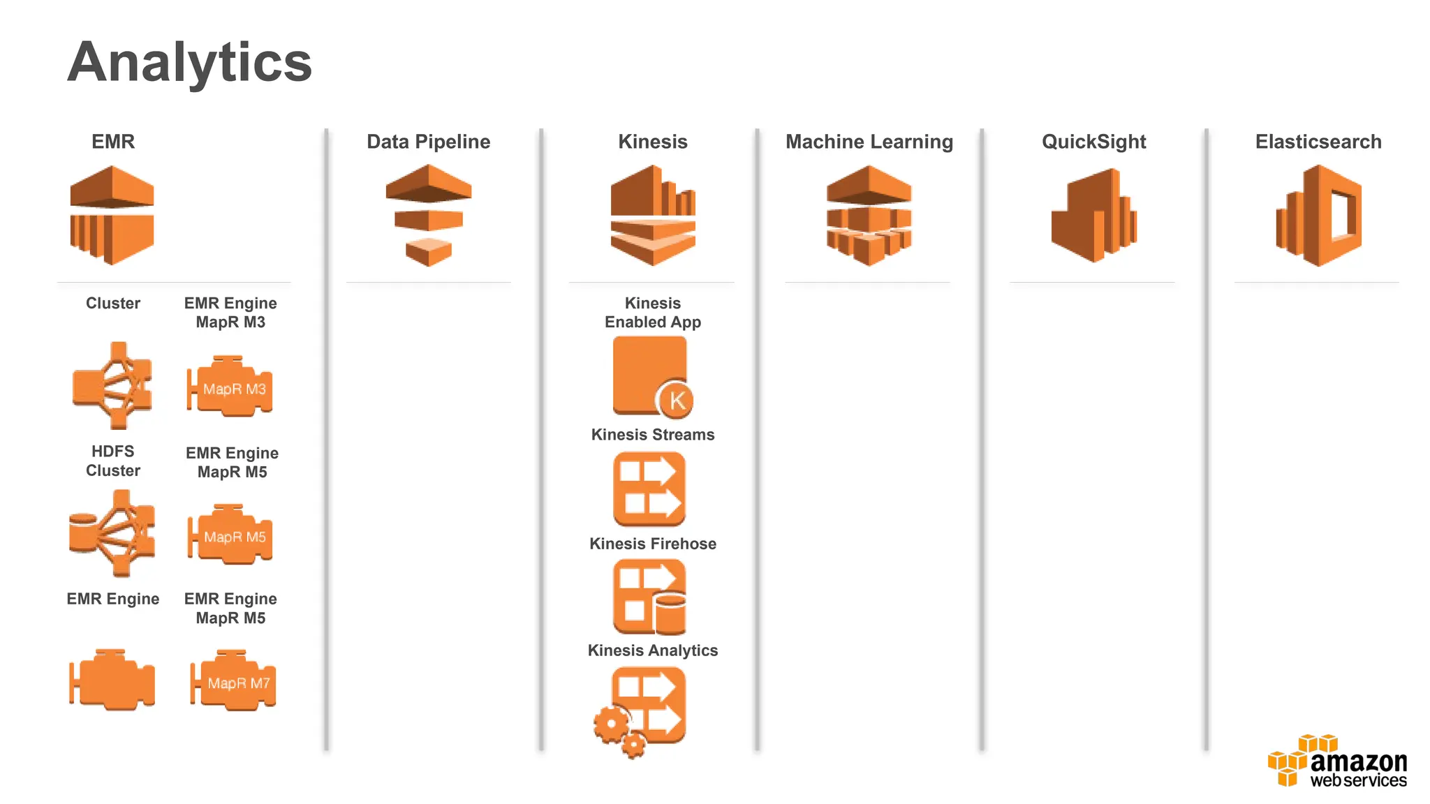 Analytics
Data Pipeline Kinesis
EMR
Cluster
HDFS
Cluster
EMR Engine
EMR Engine
MapR M3
EMR Engine
MapR M5
EMR Engine
MapR M5
Kinesis
Enabled App
Machine Learning QuickSight Elasticsearch
Kinesis Streams
Kinesis Firehose
Kinesis Analytics
 