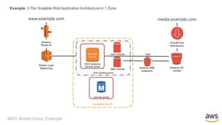 Aws simple icons_ppt_v18.02.22.b2ea1dadee22ca9ba19f30384d69f48409fab707 ...