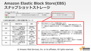© Amazon Web Services, Inc. or its affiliates. All rights reserved.
Amazon Elastic Block Store(EBS)
スナップショットストレージ
9. EBS Diskのバックアップ容量を算出します。
スナップショットはEBS Disk容量に関係なく、内部に保存されている
データ量を元に課金されるため、ここでは実際のディスク利用量を入力
します。
10. スナップショットを取得すると、自動的に前回スナップショット作成時
時からブロックレベルの変更差分だけを保存します。データ更新の頻度、
保存期間（世代など)に応じて、容量を指定するか、データの変化率(%)
を指定するかをご選択下さい。※
11. スナップショットの費用はある一時点における費用です。
継続的にスナップショットを取得し続けていく場合、過去データを削除
しないとスナップショットの費用は増え続けますので、
見積作成時の条件設定にはご注意下さい。
※各変化量を選択した際の容量計算イメージ
変化率 容量計算方法 備考
毎時
EBSストレージ容量(GB)
+ストレージ容量*変化率
(%)*時間数(730時間)
傾斜課金
(次ページ参
照)
日次
EBSストレージ容量(GB)
+ストレージ容量*変化率
(%)*日数(30日)
傾斜課金
(次ページ参
照)
週次
EBSストレージ容量(GB)
+ストレージ容量*変化率
(%)*週数(4週+数日分)
傾斜課金
(次ページ参
照)
月次
EBSストレージ容量(GB)
+ストレージ容量*変化率
(%)
容量+差分を
1ヶ月保存
(傾斜なし)
 