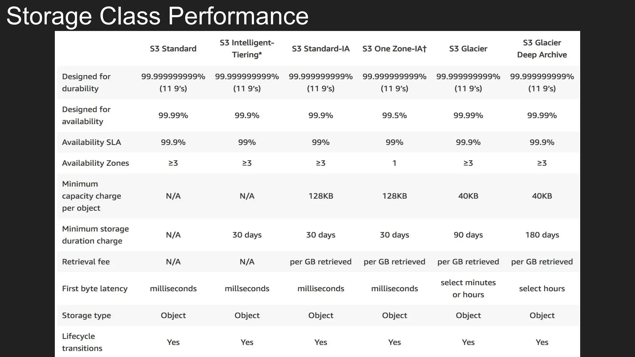 Storage Class Performance
 