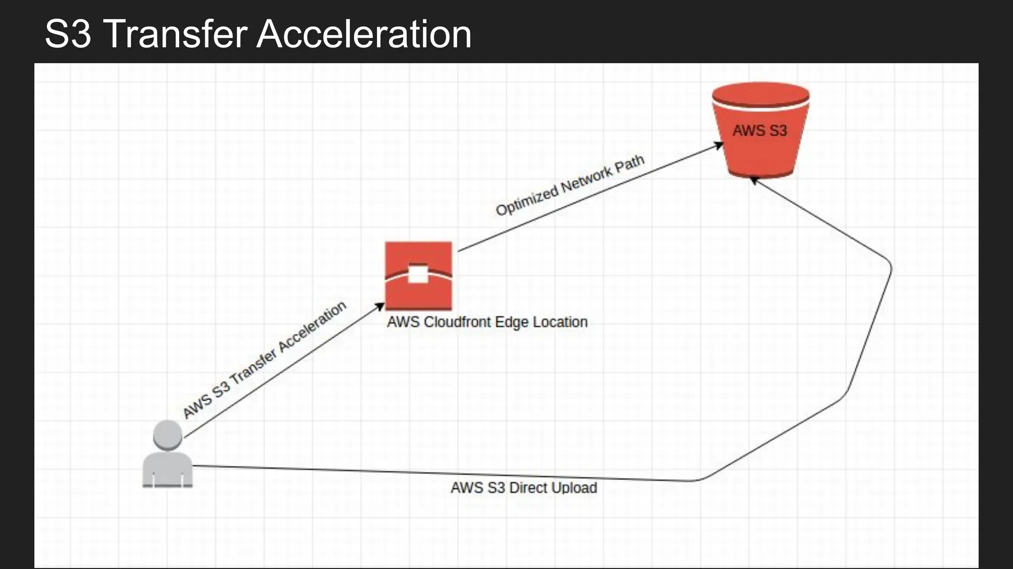 S3 Transfer Acceleration
 