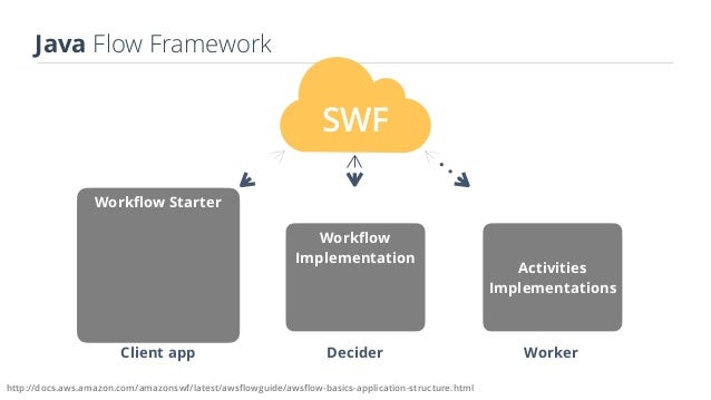 workflow framework java aws simple workflow distributed out of the box jeeconf workflow framework java aws simple workflow distributed out of the box jeeconf