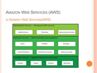 AMAZON WEB SERVICES (AWS) 
 Amazon Web Services(AWS) 
 