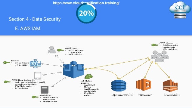 aws solutions architect course aws solutions architect course