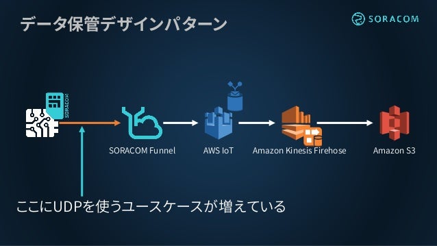Jaws Ug Iot専門支部 Re Invent アップデート Awsユーザのためのsoracom活用入門