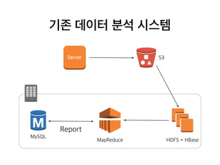 기존 데이터 분석 시스템
S3Server
HDFS + HBaseMapReduce
MySQL
Report
 