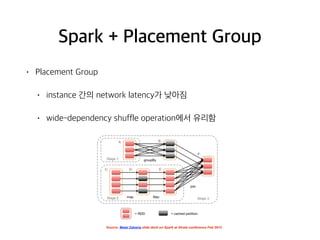 Spark + Placement Group
• Placement Group
• instance 간의 network latency가 낮아짐
• wide-dependency shuffle operation에서 유리함
 