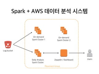 Spark + AWS 데이터 분석 시스템
Log bucket
On-demand
Spark Cluster 1
On-demand
Spark Cluster 2
Daily Analysis
Spark Cluster
Placement Group
Zeppelin / Dashboard Users
 