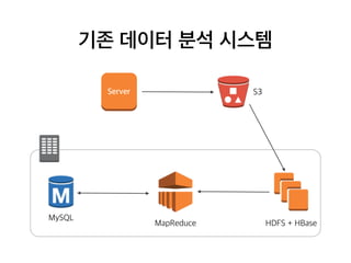 기존 데이터 분석 시스템
S3Server
HDFS + HBaseMapReduce
MySQL
 