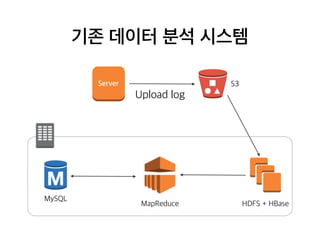 기존 데이터 분석 시스템
S3Server
HDFS + HBaseMapReduce
MySQL
Upload log
 