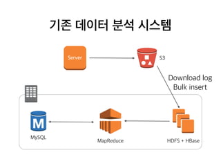 기존 데이터 분석 시스템
S3Server
HDFS + HBaseMapReduce
MySQL
Download log
Bulk insert
 