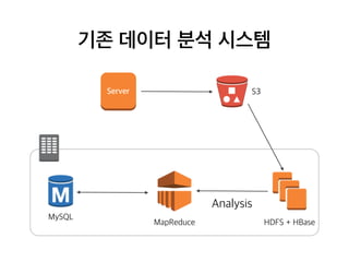 기존 데이터 분석 시스템
S3Server
HDFS + HBaseMapReduce
MySQL
Analysis
 