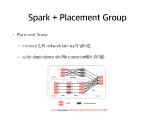 Spark + AWS 데이터 분석 시스템
Log bucket
On-demand
Spark Cluster 1
On-demand
Spark Cluster 2
Daily Analysis
Spark Cluster
Placeme...
