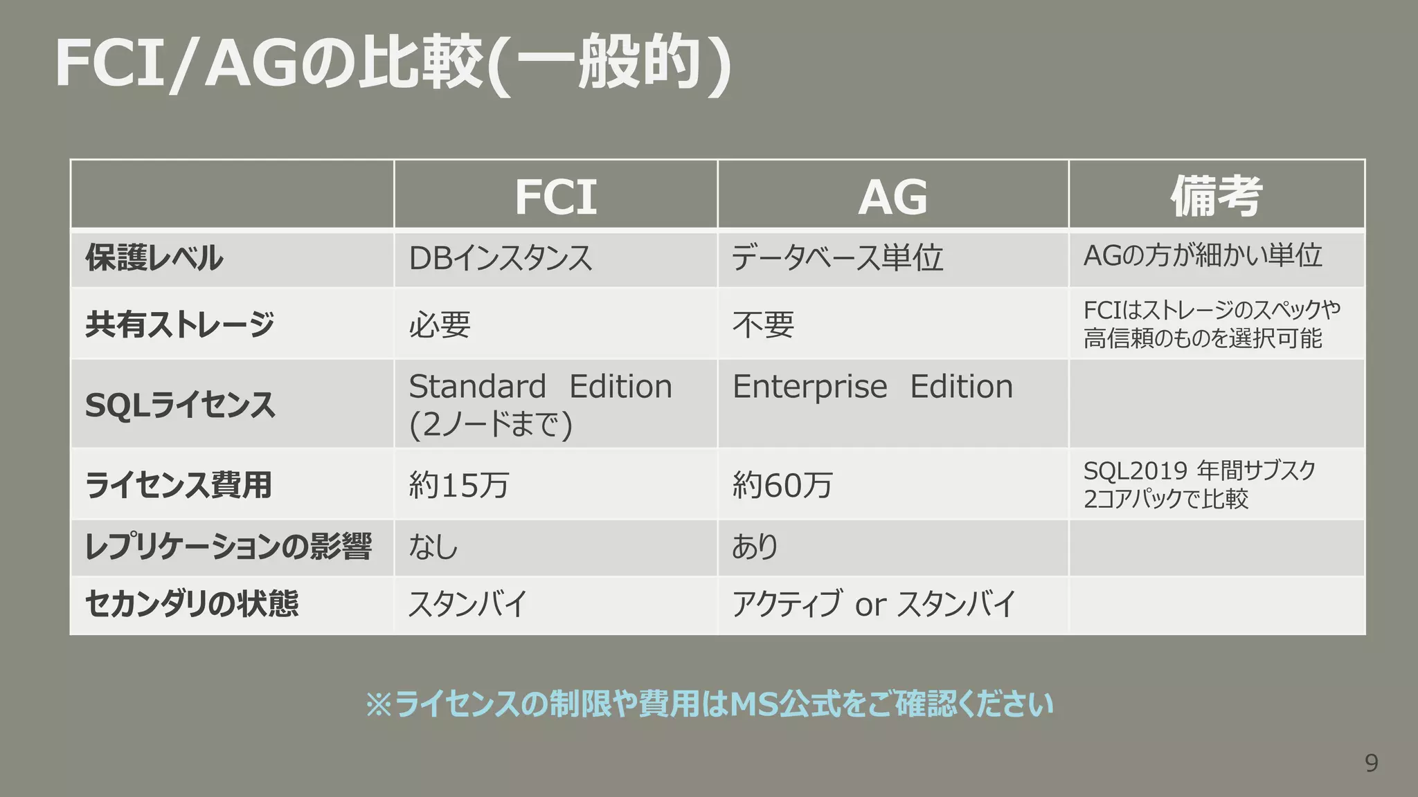 9
9
FCI/AGの比較(一般的)
FCI AG 備考
保護レベル DBインスタンス データベース単位 AGの方が細かい単位
共有ストレージ 必要 不要
FCIはストレージのスペックや
高信頼のものを選択可能
SQLライセンス
Standard Edition
(2ノードまで)
Enterprise Edition
ライセンス費用 約15万 約60万
SQL2019 年間サブスク
2コアパックで比較
レプリケーションの影響 なし あり
セカンダリの状態 スタンバイ アクティブ or スタンバイ
※ライセンスの制限や費用はMS公式をご確認ください
 