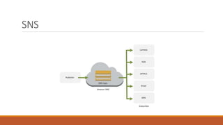 AWS SQS SNS | PPTX