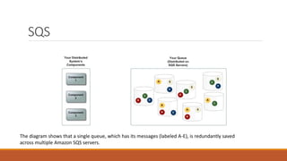 AWS SQS SNS | PPTX