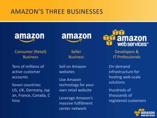 Amazon’s Three Businesses<br />Consumer (Retail)Business<br />SellerBusiness<br />Developers &IT Professionals<br />Tens o...