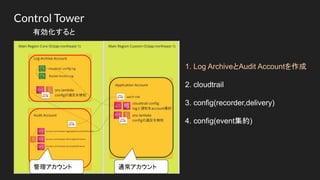 Control Tower
1. Log ArchiveとAudit Accountを作成
2. cloudtrail
3. config(recorder,delivery)
4. config(event集約)
有効化すると
通常アカウント...