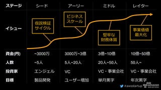 #awsstartup
資金(円)
人数
投資家
目標
ステージ シード アーリー ミドル レイター
~3000万 3000万~3億 3億~10億 10億~50億
~5人 5人~20人 20人~50人 50人~
エンジェル VC VC・事業会社 VC・事業会社
製品開発 ユーザー増加 単月黒字 年次黒字
ビジネス
スケール仮説検証
サイクル 事業価値
最大化堅牢な
財務体質
イシュー
 