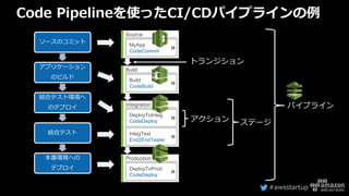 #awsstartup
Code Pipelineを使ったCI/CDパイプラインの例
MyApp
CodeCommit
Source
Build
CodeBuild
Build
DeployToInteg
CodeDeploy
Integration
IntegTest
End2EndTester
DeployToProd
CodeDeploy
Production
ソースのコミット
アプリケーション
のビルド
結合テスト環境へ
のデプロイ
結合テスト
本番環境への
デプロイ
アクション ステージ
パイプライン
トランジション
 