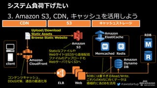 #awsstartup
システム負荷下げたい
3. Amazon S3, CDN, キャッシュを活用しよう
S3CDN キャッシュストレージ
client
Amazon
CloudFront
Amazon
S3
Upload/Download
Static Assets
Browse Static Website
ELB Web
Amazon
ElastiCache
Memcached Redis
Amazon
Dynamo
DB
RDB
コンテンツキャッシュ、
DDoS対策、通信の最適化等
Staticなファイルや
WebサイトはS3から直接配信
ファイルのアップロードも
WebサーバでなくS3へ
RDBには重すぎるRead/Write、
これらのKVSに向くデータは
積極的に各DBを活用
 