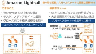 自社サイト・
ブログ・メディア等
コアサービス
メインバックエンド
本格
構成
移行
Scalable
Stack
MVP on
Lightsail
スピード開発
P/S Fit, P/M Fit
• WordPress などを秒速起動
• テスト、メディアサイトに最適
• グロース前の本格構成移行も簡単
ユースケース - サイトホスティング
スモールスタート〜成長期への移行
Amazon Lightsail 数十秒で起動。スモールスタートに最適な低額VPS
できること 価格ボリューム
開発初期
メンバ
開発
チーム
AWS
Startup
Team 各種支援
• $5から$80プランまでの月額プラン
• 大容量通信料やSSD料金を含む低額
開発、運用
サイクル
 