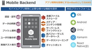 Mobile Backend アプリ開発を簡単にするmBaaSとしてのAWS
認証・認可
データの同期
高パフォーマンス
データベースAWS
Mobile SDK
各種ファイル
ストレージ
データストリーミング
サーバーレス
ファンクションプッシュ通知
実機テスト実行 チャットボット
ユーザ行動分析
iOS
Android
Unity
Xamarin
React
Native(β)
モバイルアプリ開発に必要な様々な機能を提供 対応プラットフォーム
メディア・
コンテンツ配信
 
