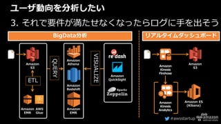 #awsstartup
ユーザ動向を分析したい
3. それで要件が満たせなくなったらログに手を出そう
Amazon
S3
Amazon
Athena
Amazon
Redshift
Amazon
EMR
Amazon
EMR
Amazon
QuickSight
ETL
QUERY
VISUALIZE
Amazon
Kinesis
Firehose
Amazon
Kinesis
Analytics
Amazon
S3
Amazon ES
(Kibana)
BigData分析 リアルタイムダッシュボード
AWS
Glue
 