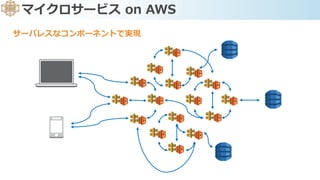 マイクロサービス on AWS
サーバレスなコンポーネントで実現
 