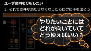 #awsstartup
ユーザ動向を分析したい
3. それで要件が満たせなくなったらログに手を出そう
Amazon
S3
Amazon
Athena
Amazon
Redshift
Amazon
EMR
Amazon
EMR
Amazon
QuickSight
ETL
QUERY
VISUALIZE
Amazon
Kinesis
Firehose
Amazon
Kinesis
Analytics
Amazon
S3
Amazon ES
(Kibana)
BigData分析 リアルタイムダッシュボード
AWS
Glue
やりたいことには
どれが向いていて
どう使えばいい？
 
