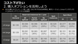 コスト下げたい
2. 購入オプションを活用しよう
On
Demand
Reserved Instances for 1 year
Spot
Instances
Spot Block
All
Upfront
Partial
Upfront
No
Upfront 1h 6h
c4.large $0.126
$0.084
(33%)
$0.086
(32%)
$0.090
(29%)
$0.029
(77%)
$0.077
(39%)
$0.098
(22%)
m4.large $0.129
$0.081
(37%)
$0.083
(36%)
$0.087
(32%)
$0.027
(79%)
$0.101
(21%)
$0.128
(0.7%)
r3.large $0.20
$0.127
(36%)
$0.130
(35%)
$0.149
(26%)
$0.031
(84%)
$0.116
(42%)
$0.147
(26%)
EC2の購入オプション（一部）比較（2017年7月26日6時現在, 東京リージョン, Linuxインスタンス）
# ()内はオンデマンドからの削減率
 