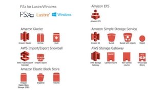FSx for Lustre/Windows
 