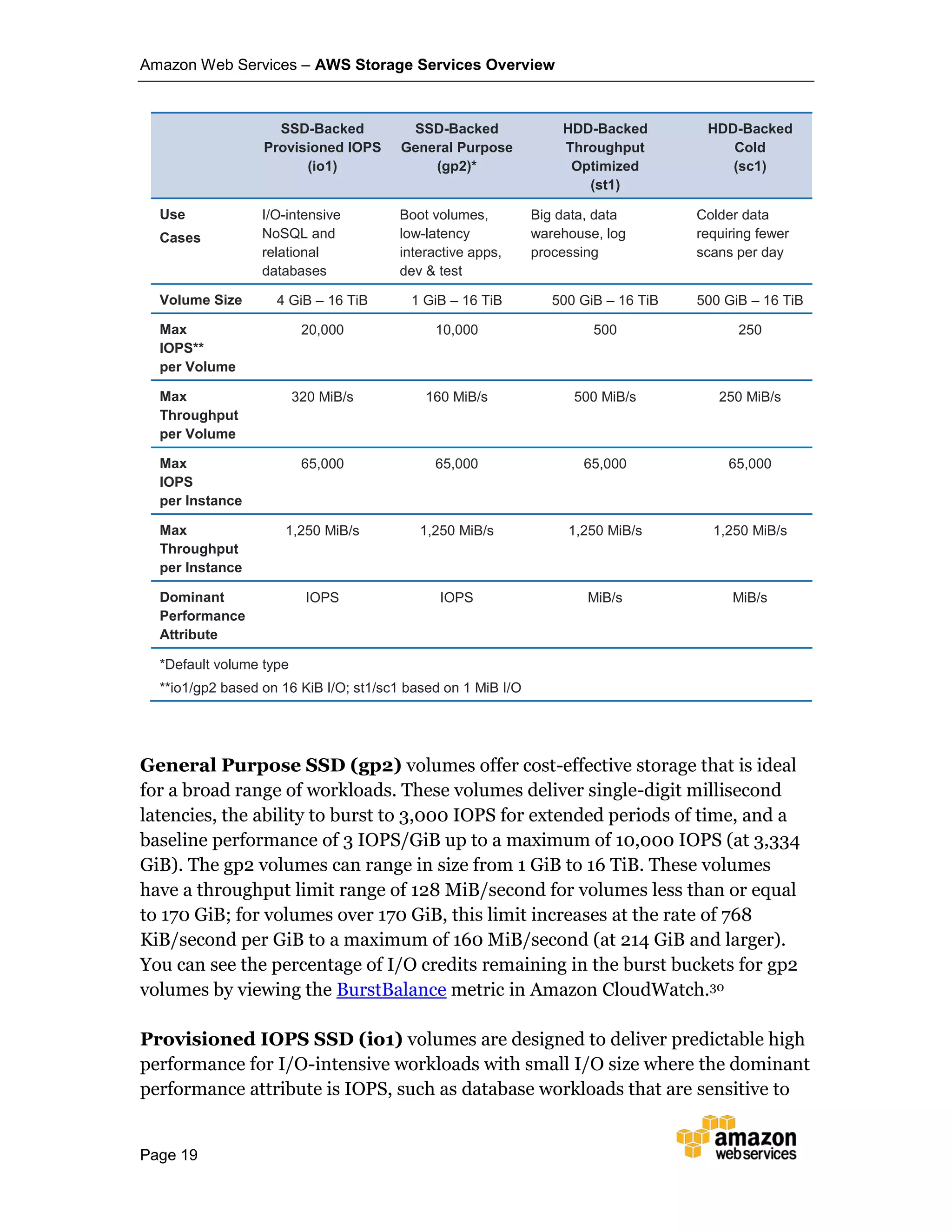Amazon Web Services – AWS Storage Services Overview
Page 19
SSD-Backed
Provisioned IOPS
(io1)
SSD-Backed
General Purpose
(gp2)*
HDD-Backed
Throughput
Optimized
(st1)
HDD-Backed
Cold
(sc1)
Use
Cases
I/O-intensive
NoSQL and
relational
databases
Boot volumes,
low-latency
interactive apps,
dev & test
Big data, data
warehouse, log
processing
Colder data
requiring fewer
scans per day
Volume Size 4 GiB – 16 TiB 1 GiB – 16 TiB 500 GiB – 16 TiB 500 GiB – 16 TiB
Max
IOPS**
per Volume
20,000 10,000 500 250
Max
Throughput
per Volume
320 MiB/s 160 MiB/s 500 MiB/s 250 MiB/s
Max
IOPS
per Instance
65,000 65,000 65,000 65,000
Max
Throughput
per Instance
1,250 MiB/s 1,250 MiB/s 1,250 MiB/s 1,250 MiB/s
Dominant
Performance
Attribute
IOPS IOPS MiB/s MiB/s
*Default volume type
**io1/gp2 based on 16 KiB I/O; st1/sc1 based on 1 MiB I/O
General Purpose SSD (gp2) volumes offer cost-effective storage that is ideal
for a broad range of workloads. These volumes deliver single-digit millisecond
latencies, the ability to burst to 3,000 IOPS for extended periods of time, and a
baseline performance of 3 IOPS/GiB up to a maximum of 10,000 IOPS (at 3,334
GiB). The gp2 volumes can range in size from 1 GiB to 16 TiB. These volumes
have a throughput limit range of 128 MiB/second for volumes less than or equal
to 170 GiB; for volumes over 170 GiB, this limit increases at the rate of 768
KiB/second per GiB to a maximum of 160 MiB/second (at 214 GiB and larger).
You can see the percentage of I/O credits remaining in the burst buckets for gp2
volumes by viewing the BurstBalance metric in Amazon CloudWatch.30
Provisioned IOPS SSD (io1) volumes are designed to deliver predictable high
performance for I/O-intensive workloads with small I/O size where the dominant
performance attribute is IOPS, such as database workloads that are sensitive to
 
