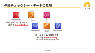 ?? UniFa Inc.
˯å`ȥǩ`΄I
ԩ`˺Ϥ碌
EC2  Auto Scaling
ԩ`˺Ϥ碌
EC2  Auto Scaling
API Server ͬһ󥹥󥹣
 