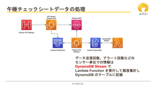 ?? UniFa Inc.
˯å`ȥǩ`΄I
ǩ`Ż`Ȼʤɤ
󥵩`gλǤ
DynamoDB Stream 
Lambda Function gФƶȼӋ
DynamoDB ΥƩ`֥ӛh
 