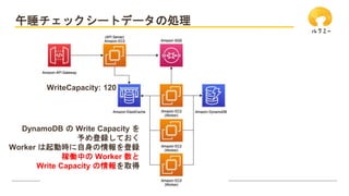?? UniFa Inc.
˯å`ȥǩ`΄I
DynamoDB  Write Capacity 
hƤ
Worker ӕrh
ڃPФ Worker 
Write Capacity ȡ
WriteCapacity: 120
 