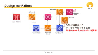 ?? UniFa Inc.
Design for Failure
SQS˸{줿
Ʃ`֥ꥹȤȤ
ΥƩ`֥Υ٥
 