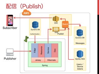 配信（Publish）
Users／	
Device
tokens
Messages
Authentication Publish
Spring
Jersey	
Resource
Dao
Hibernate	
MySQL RDS
Filter
Service
Batch
Dynamo DB
Dynamo DB
SNS
SQS
Publisher
Subscriber
 