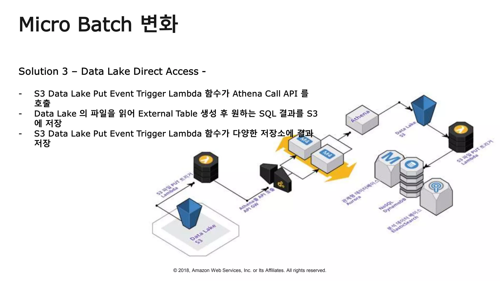 © 2018, Amazon Web Services, Inc. or Its Affiliates. All rights reserved.
Micro Batch 변화
 