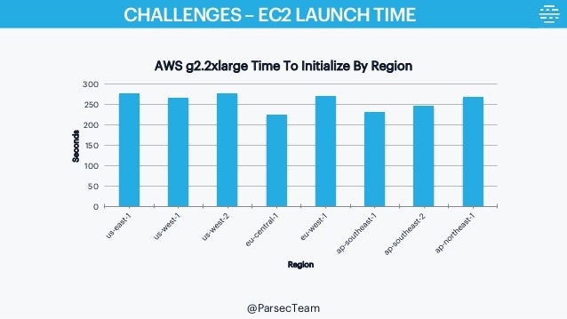 Solving Challenges With Launching GPU Cloud Gaming Machines With AWS Slide 13
