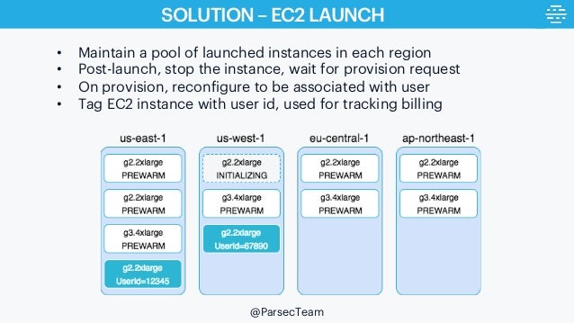 Solving Challenges With Launching GPU Cloud Gaming Machines With AWS Slide 14