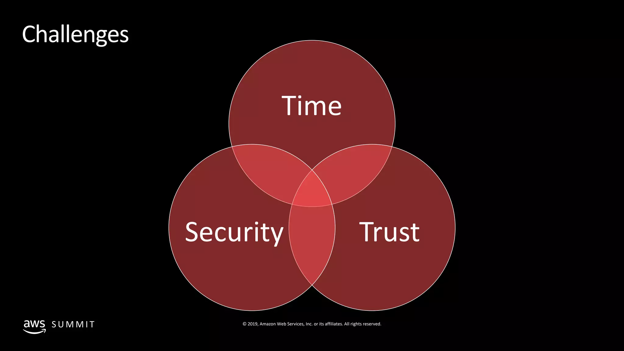 © 2019, Amazon Web Services, Inc. or its affiliates. All rights reserved.S U M M I T
Challenges
Time
TrustSecurity
 