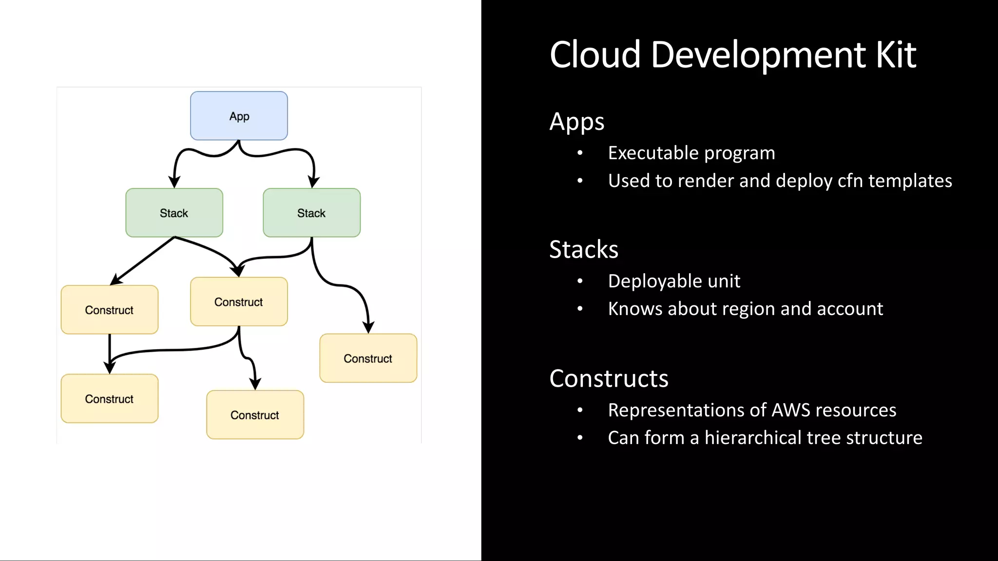 © 2019, Amazon Web Services, Inc. or its affiliates. All rights reserved.S U M M I T
Cloud Development Kit
Apps
• Executable program
• Used to render and deploy cfn templates
Stacks
• Deployable unit
• Knows about region and account
Constructs
• Representations of AWS resources
• Can form a hierarchical tree structure
 