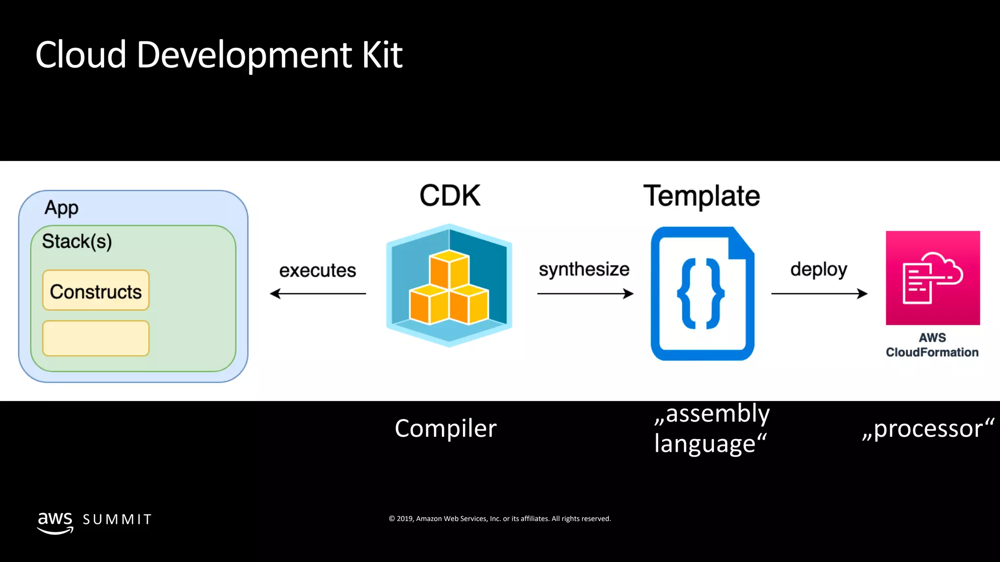 © 2019, Amazon Web Services, Inc. or its affiliates. All rights reserved.S U M M I T
Cloud Development Kit
 