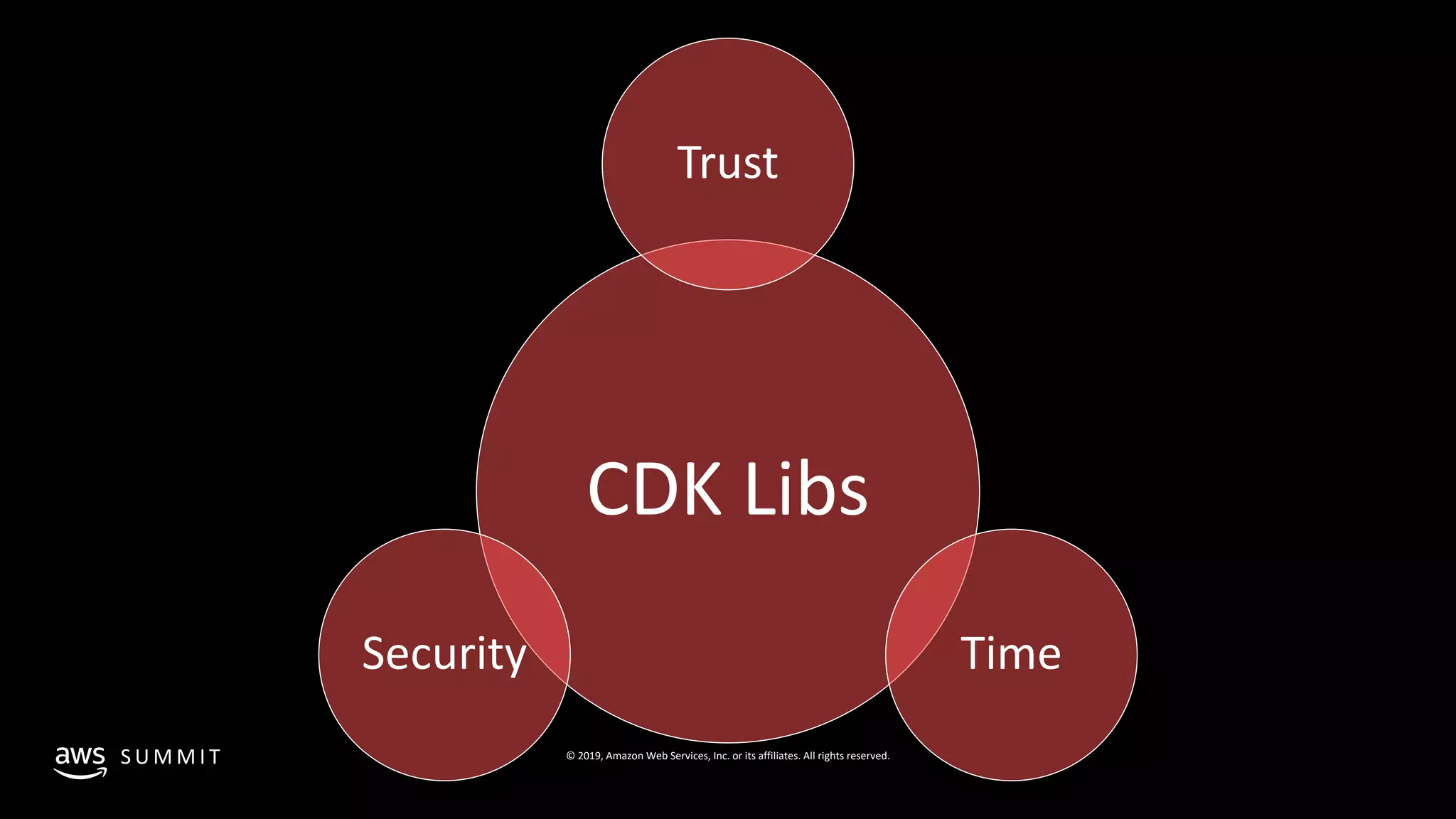 © 2019, Amazon Web Services, Inc. or its affiliates. All rights reserved.S U M M I T
CDK Libs
Trust
TimeSecurity
 