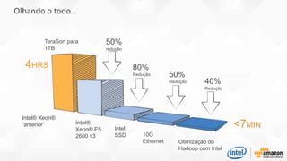 Olhando o todo...
4HRS
50%
redução
<7MIN
80%
Redução 50%
Redução 40%
Redução
TeraSort para
1TB
Intel®
Xeon® E5
2600 v3
Intel
SSD 10G
Ethernet Otimização do
Hadoop com Intel
Intel® Xeon®
“anterior”
 