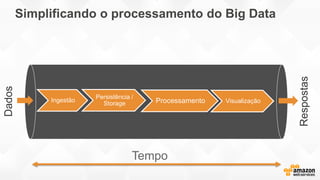 Simplificando o processamento do Big Data
Ingestão
Persistência /
Storage Processamento Visualização
Dados
Respostas
Tempo
 