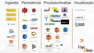 Glacier
S3
DynamoDB
RDS
Kinesis
Spark
Streaming
EMR
Ingestão Persistência Processo/Análise Visualização
Data Pipeline
Storm
Kafka
Redshift
Cassandra
CloudSearch
Kinesis
Connector
Kinesis
enabled app
App Server
Web Server
Devices
AML
 